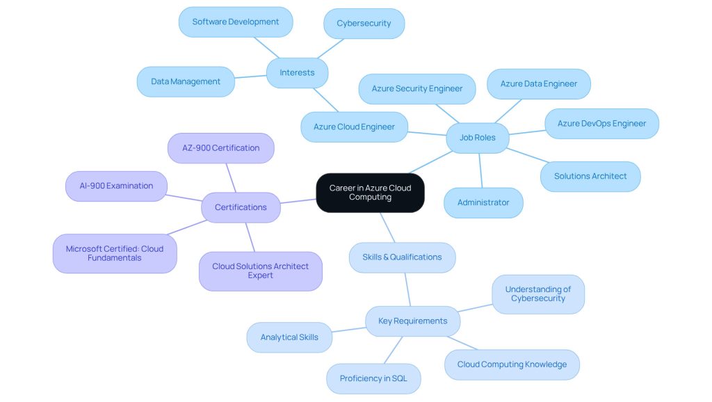 azure 104 often supports roles