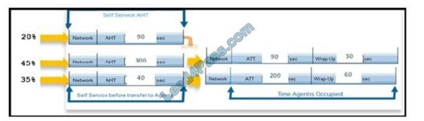 leads4pass 500-440 exam questions q13