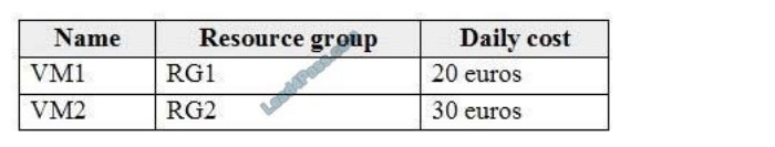 lead4pass az-104 exam questions q9