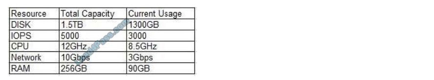 lead4pass cv0-002 practice test q4