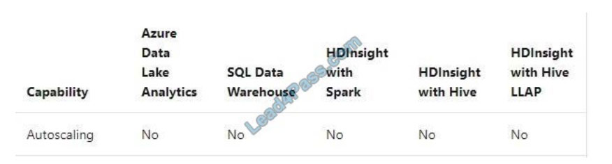 [2021.1] lead4pass dp-201 practice test q1