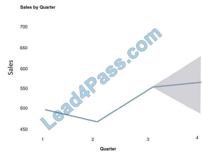 [2021.1] lead4pass dp-900 practice test q12