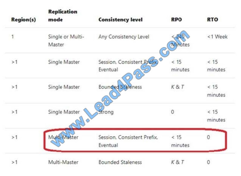 [2021.1] lead4pass dp-200 practice test q4