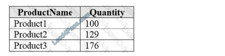 [2021.1] lead4pass dp-900 practice test q5