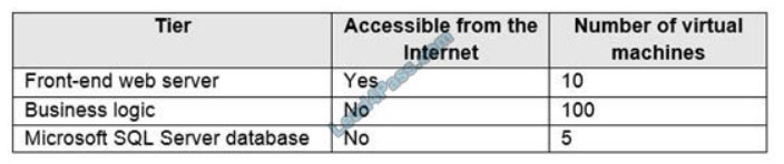 [2021.3] lead4pass az-104 practice test q13