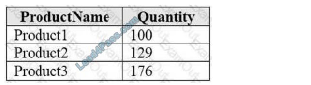 [2021.3] lead4pass dp-900 practice test q2