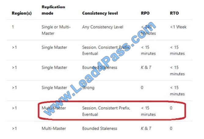 [2021.3] lead4pass dp-200 practice test q9