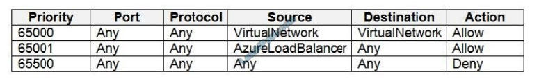 microsoft az-500 certification exam q6-1