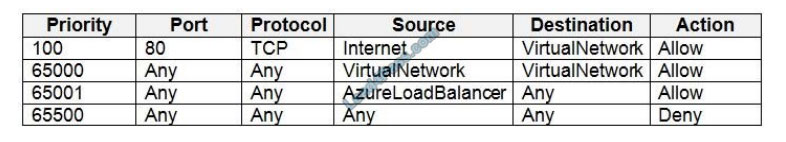 microsoft az-500 certification exam q6-2