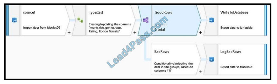 microsoft dp-203 exam questions q12-2