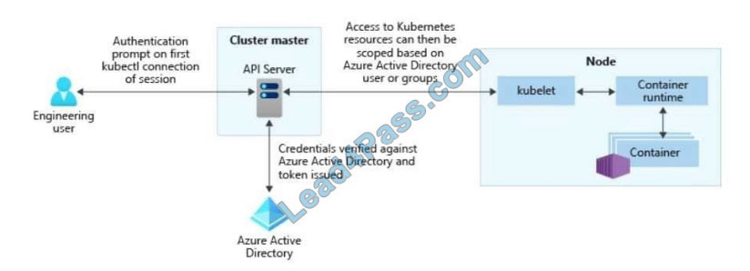 microsoft az-104 exam questions q15