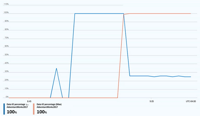 Latest DP-300 exam questions 9