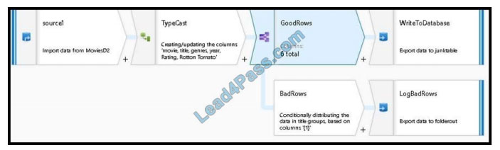 microsoft dp-203 exam questions q12-2