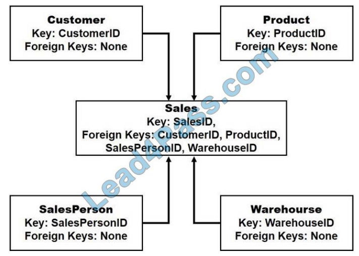 microsoft dp-900 exam questions q9