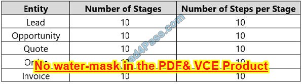 Microsoft MB-210 Dumps exam questions 5