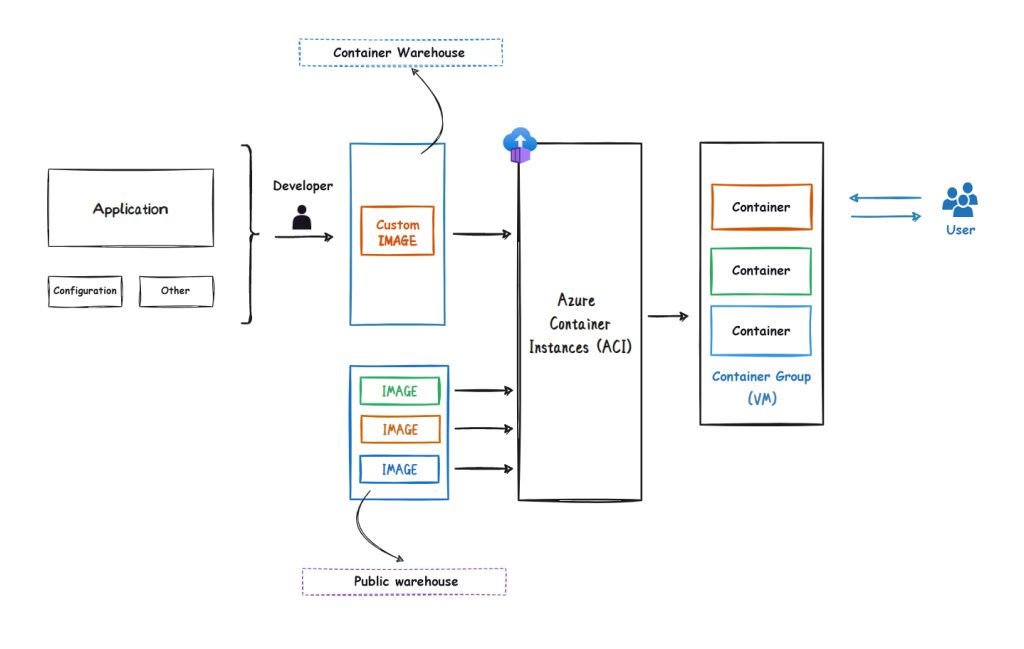 Azure Application