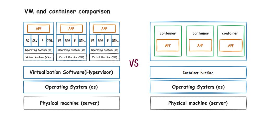 VM and container comparison