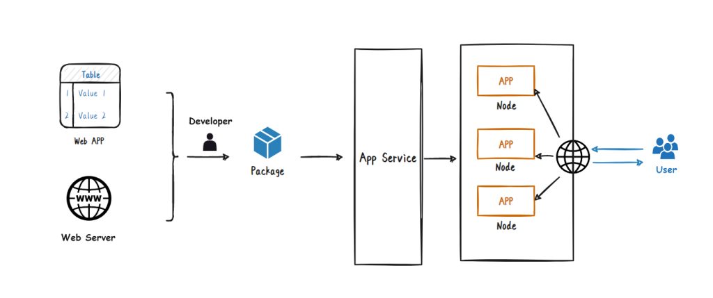 microsoft app service