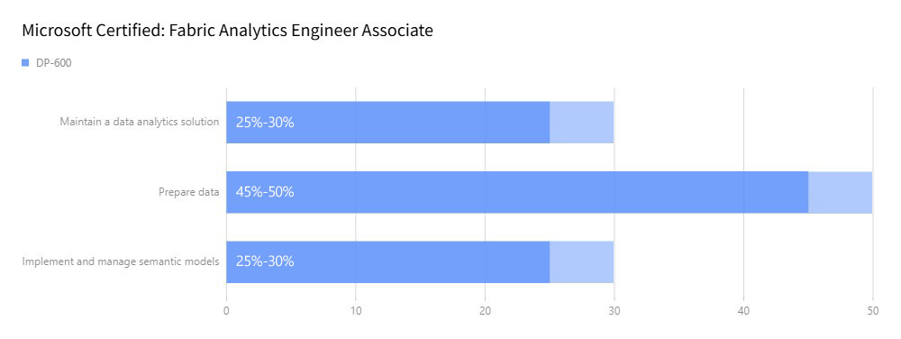 dp-600 Exam Breakdown 2026