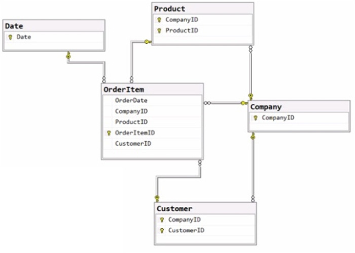 Latest Microsoft dp-600 dumps practice questions 6