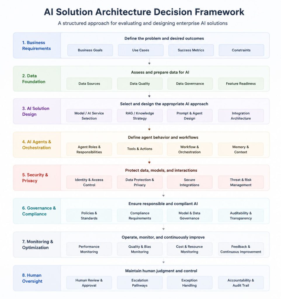 Designing Enterprise AI Solution Architectures