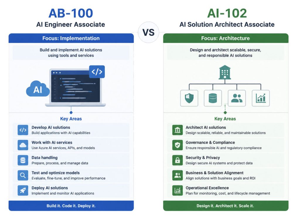 AB-100 vs AI-102